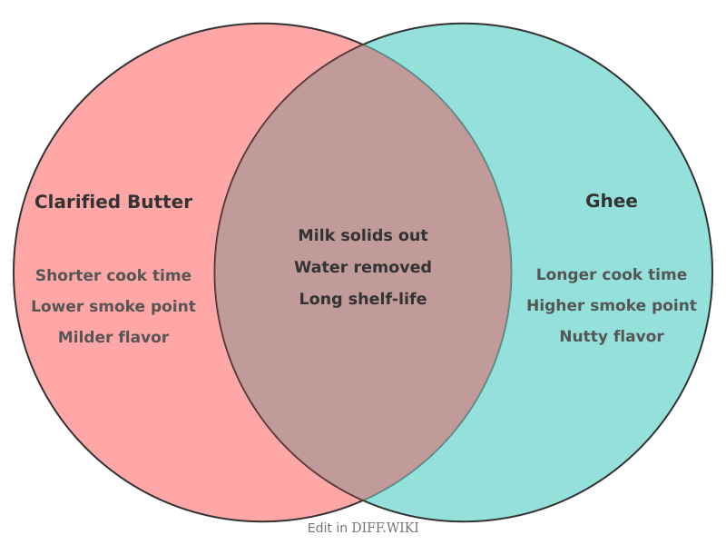 Venn diagram for Differences between Clarified Butter and Ghee