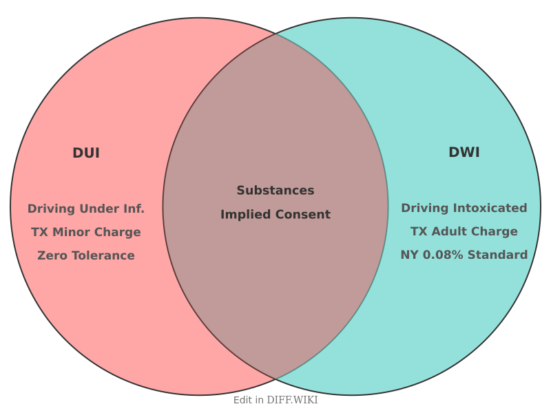 Venn diagram for Differences between DUI and DWI