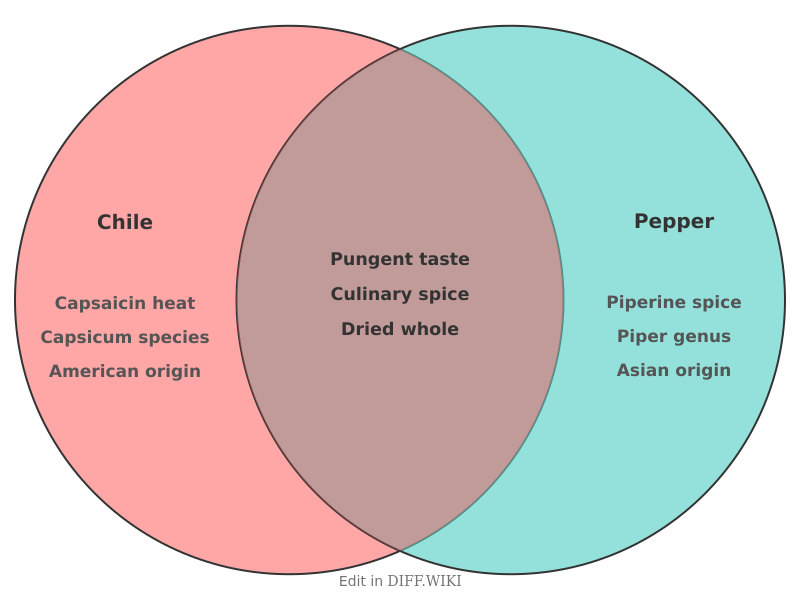 Venn diagram for difference between chile and pepper