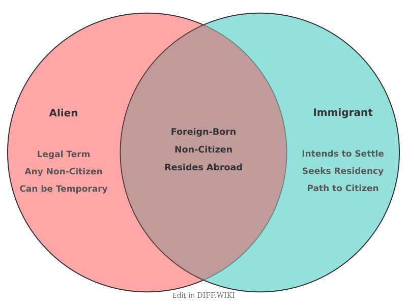 Venn diagram for Differences between Alien and Immigrant