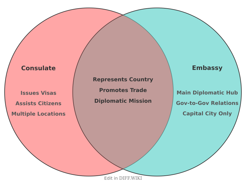 Venn diagram for Differences between Consulate and Embassy
