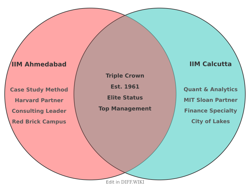 Venn diagram for Differences between IIM Ahmedabad and IIM Calcutta