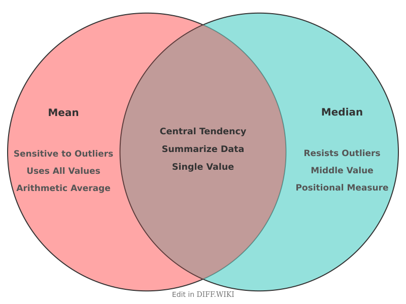 Venn diagram for Differences between Mean and Median