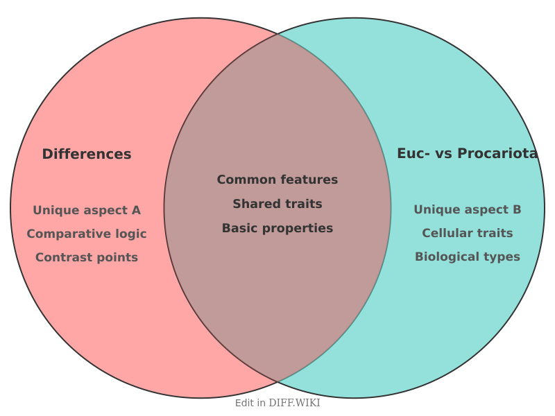 Venn diagram for Differences between Celula-Eucariota-Procariota
