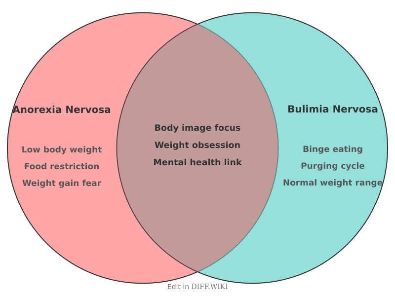 Venn diagram for Differences between Anorexia Nervosa and Bulimia Nervosa
