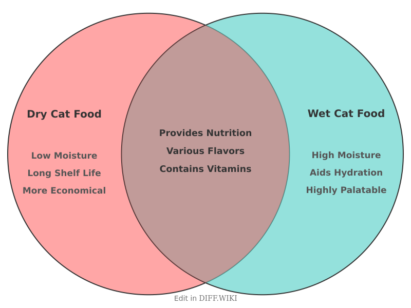 Venn diagram for Differences between Dry and Wet Cat Food