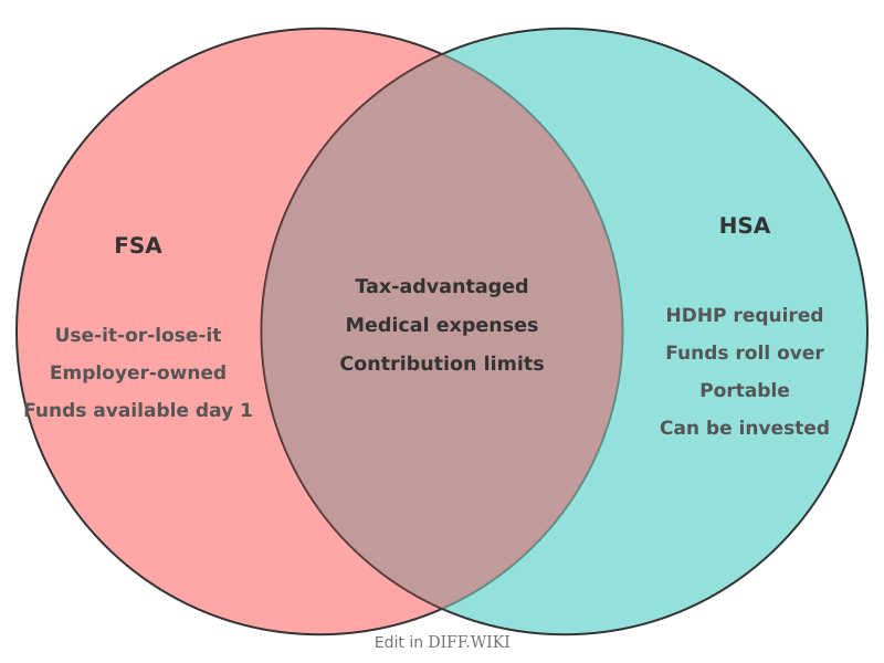 Venn diagram for Differences between FSA and HSA