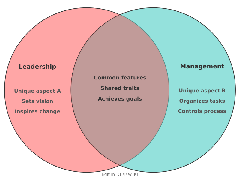 Venn diagram for Differences between Leadership and Management