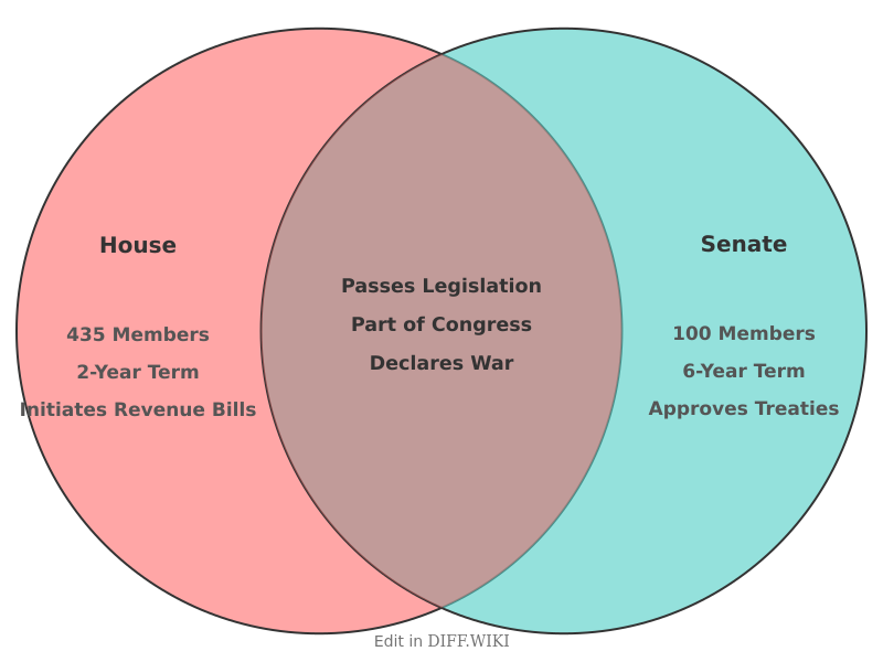 Venn diagram for Differences between House of Representatives and Senate