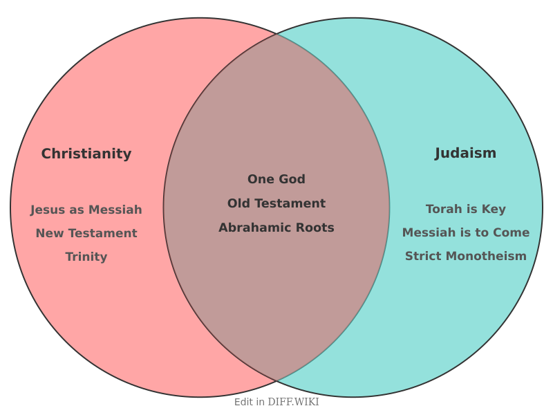 Venn diagram for Differences between Christianity and Judaism