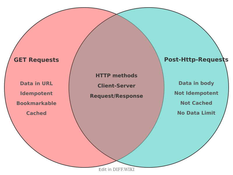 Venn diagram for Differences between GET- and POST-HTTP-Requests