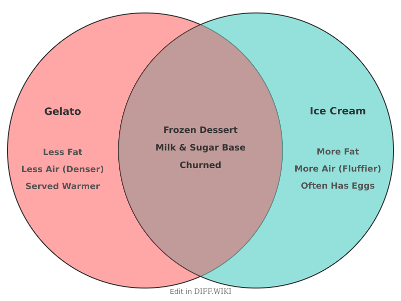 Venn diagram for Differences between Gelato and Ice Cream