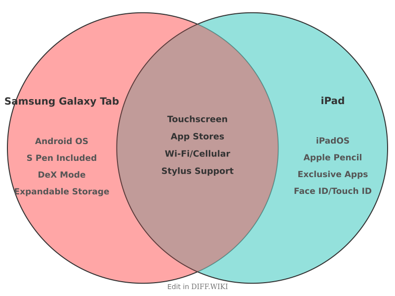 Venn diagram for Differences between Samsung Galaxy Tab and iPad