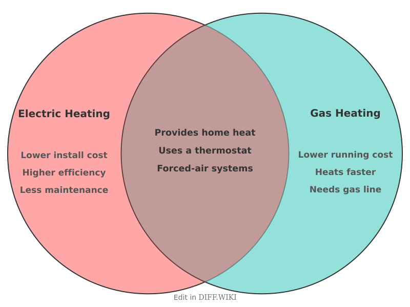 Venn diagram for Differences between Electric Heating and Gas Heating