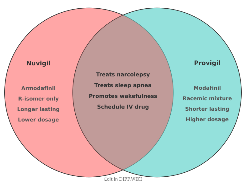 Venn diagram for Differences between Nuvigil and Provigil
