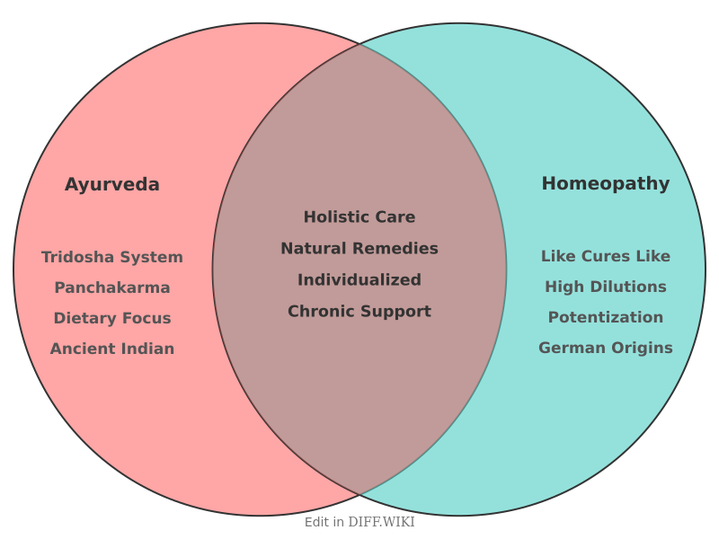 Venn diagram for Differences between Ayurveda and Homeopathy