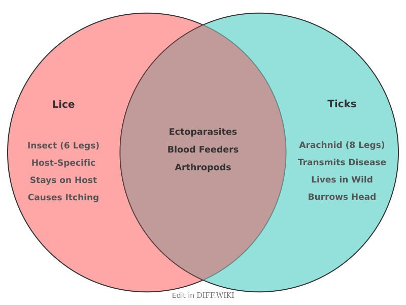 Venn diagram for Differences between Lice and Ticks