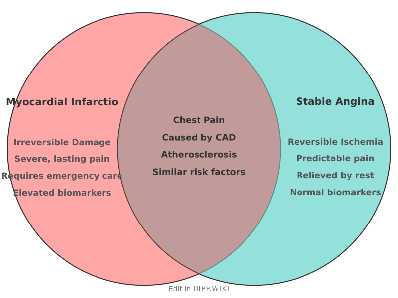 Venn diagram for Differences between Myocardial Infarction and Stable Angina