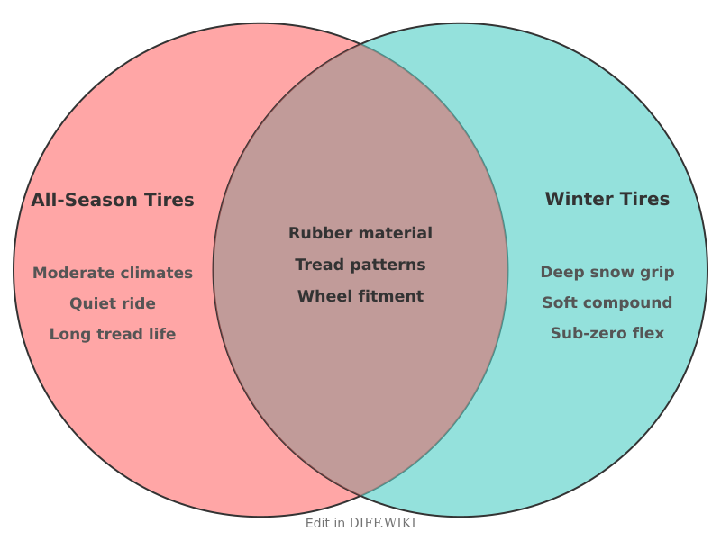 Venn diagram for Differences between All Season Tires and Winter Tires