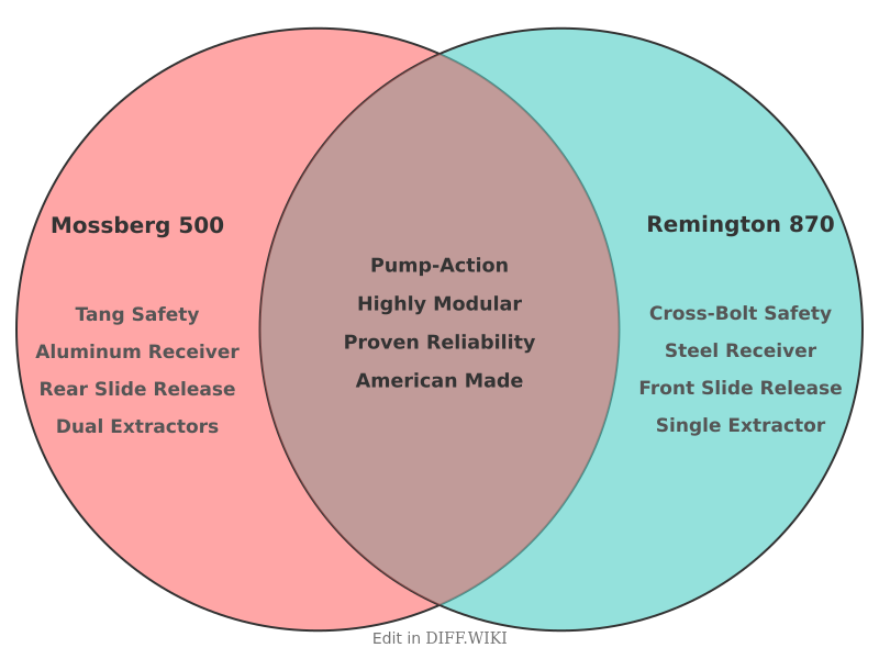 Venn diagram for Differences between Mossberg 500 and Remington 870