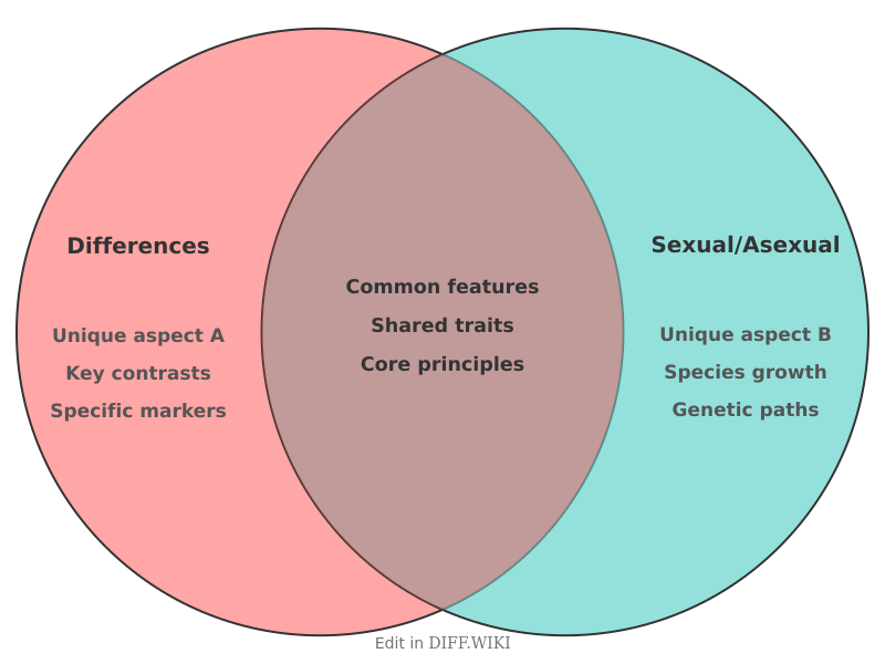 Venn diagram for Differences between Reproduccion-Sexual-Asexual