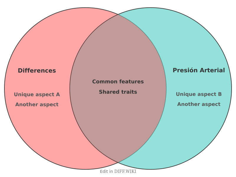 Venn diagram for Differences between Diastolica-Sistolica-Presion-Arterial