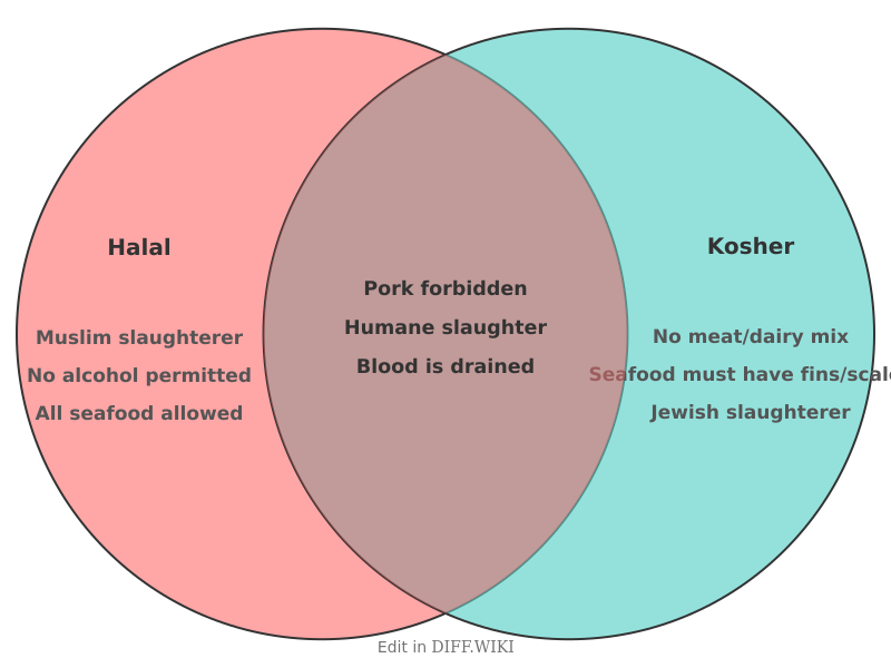 Venn diagram for Differences between Halal and Kosher