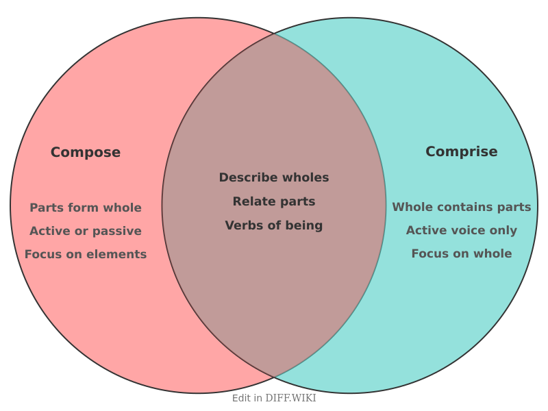 Venn diagram for Differences between Compose and Comprise