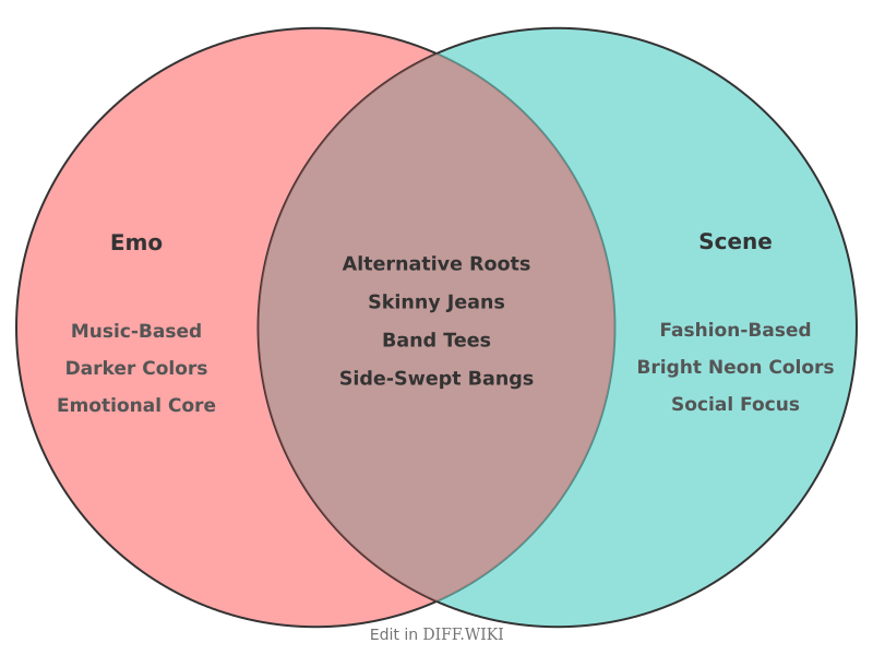 File:Venn diagram Differences between Emo versus Scene comparison.png