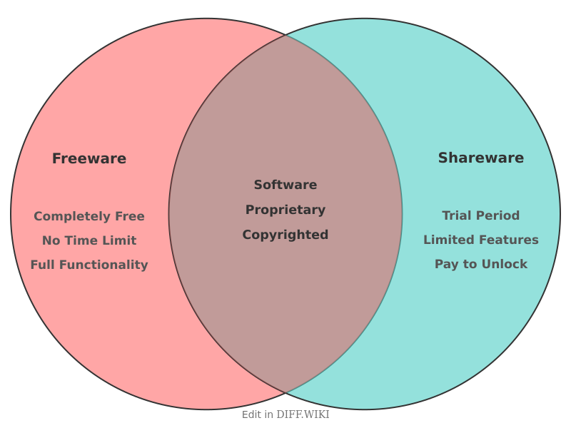 Venn diagram for Differences between Freeware and Shareware