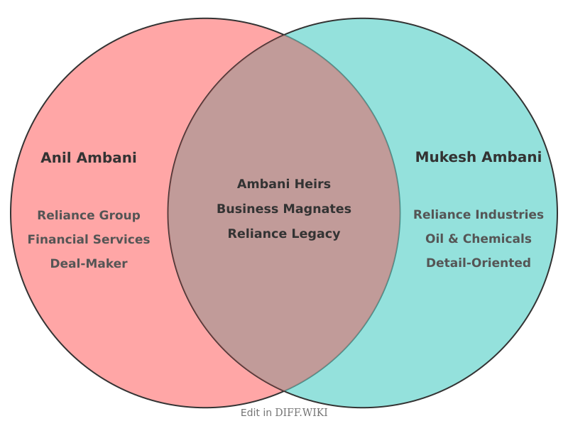 Venn diagram for Differences between Anil Ambani and Mukesh Ambani