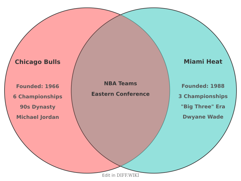 Venn diagram for Differences between Chicago Bulls and Miami Heat