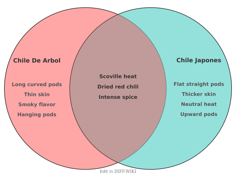 Venn diagram for difference between chile de arbol and chile japones