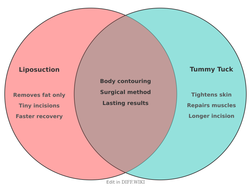 Venn diagram for Differences between Liposuction and Tummy Tuck