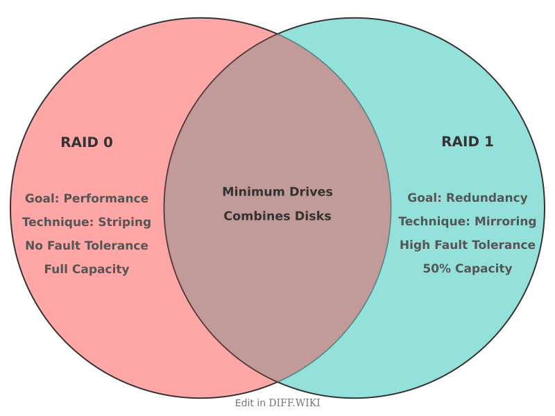 Venn diagram for Differences between RAID 0 and RAID 1