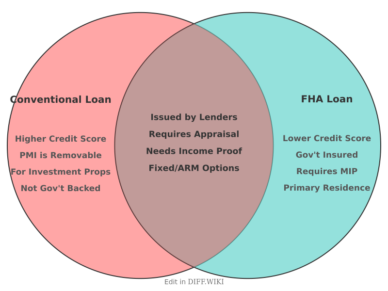 Venn diagram for Differences between Conventional Loan and FHA Loan