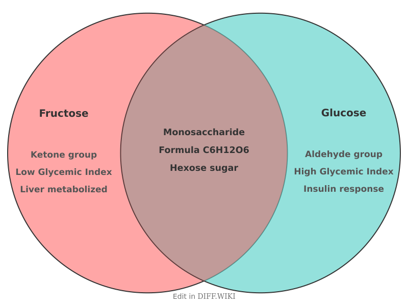 Venn diagram for Differences between Fructose and Glucose