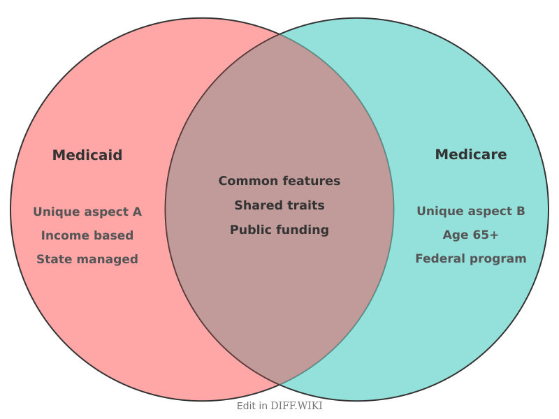 Venn diagram for Differences between Medicaid and Medicare