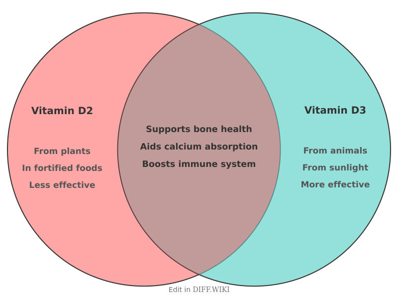 Venn diagram for Differences between Vitamin D2 and Vitamin D3