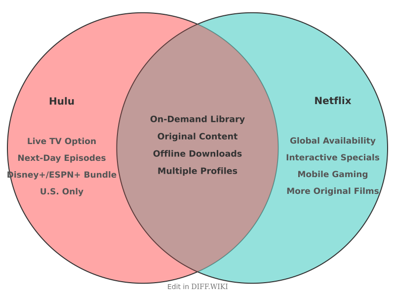 Venn diagram for Differences between Hulu and Netflix