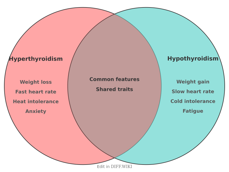 Venn diagram for Differences between Hyperthyroidism and Hypothyroidism