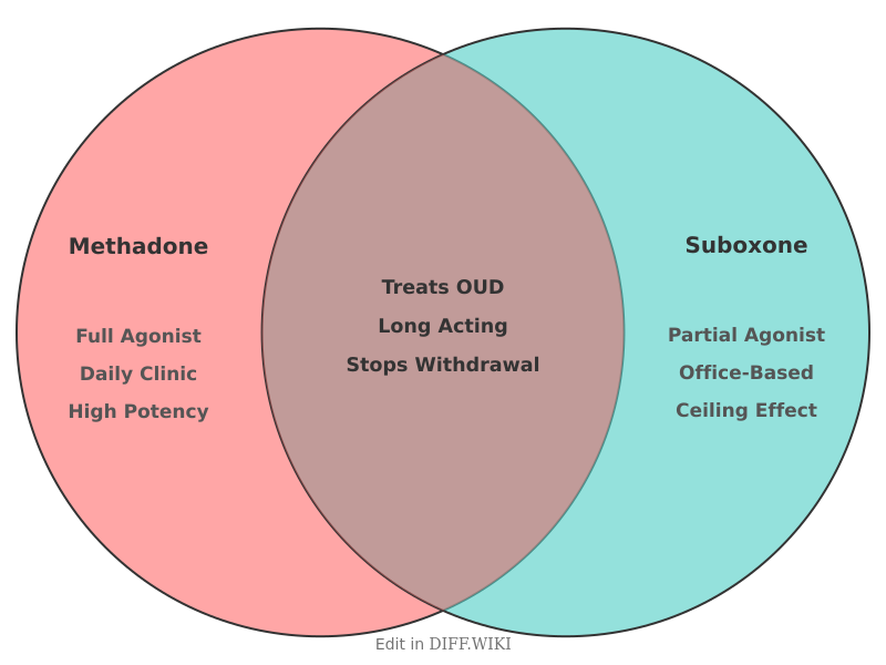 Venn diagram for Differences between Methadone and Suboxone