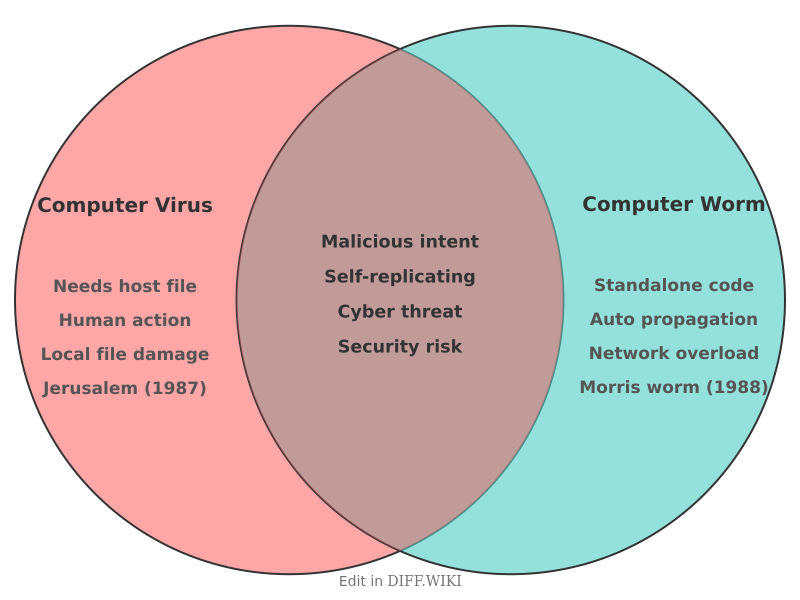 Venn diagram for Differences between Computer Virus and Computer Worm