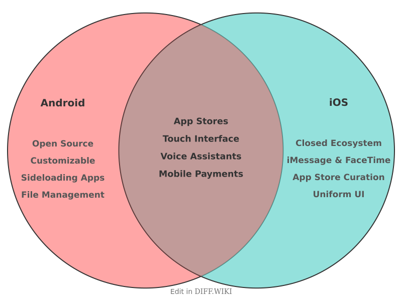 Venn diagram for Differences between Android and iOS