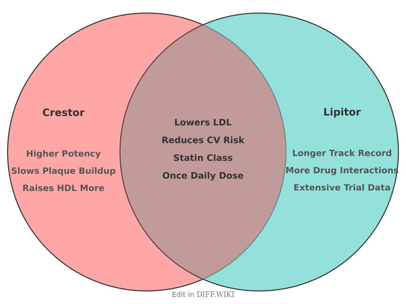 Venn diagram for Differences between Crestor and Lipitor