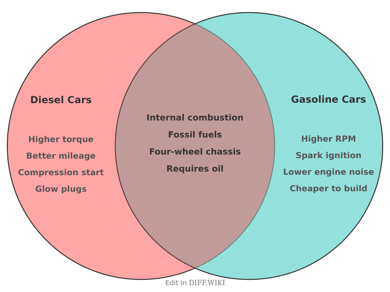 Venn diagram for Differences between Diesel Cars and Gasoline Cars