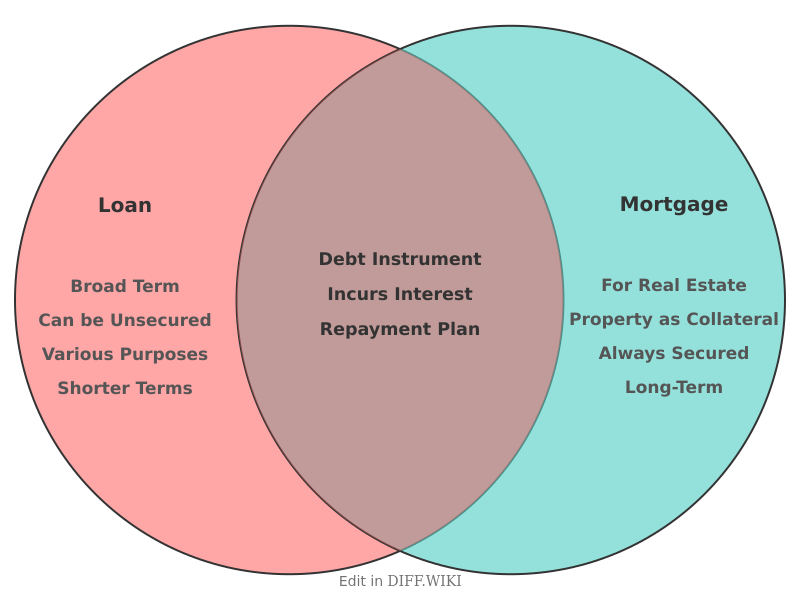 Venn diagram for Differences between Loan and Mortgage