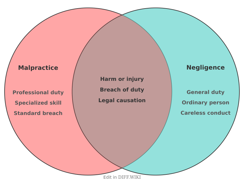 Venn diagram for Differences between Malpractice and Negligence