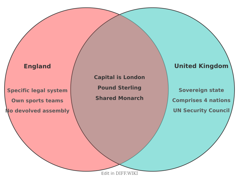 Venn diagram for Differences between England and United Kingdom