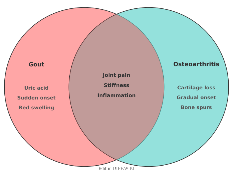 Venn diagram for Differences between Gout and Osteoarthritis